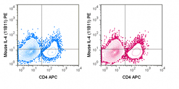 PE Anti-Mouse IL-4 (11B11)