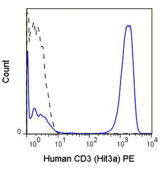 PE Anti-Human CD3 (Hit3a)