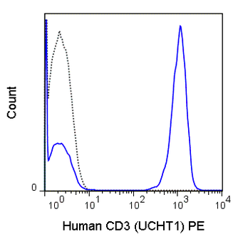 PE Anti-Human CD3 (UCHT1)