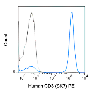PE Anti-Human CD3 (SK7)
