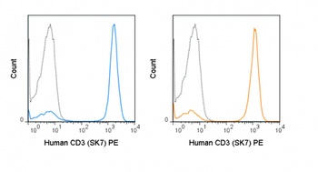 PE Anti-Human CD3 (SK7)