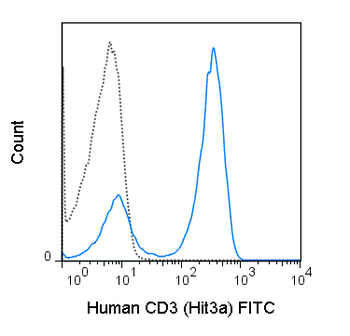 FITC Anti-Human CD3 (Hit3a)