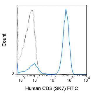 FITC Anti-Human CD3 (SK7)