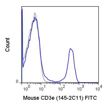 FITC Anti-Mouse CD3e (145-2C11)