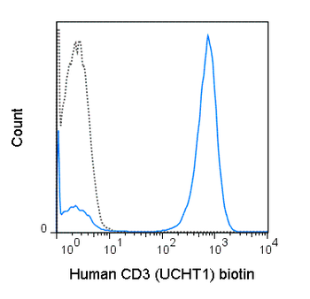 Biotin Anti-Human CD3 (UCHT1)