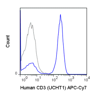 APC-Cyanine7 Anti-Human CD3 (UCHT1)
