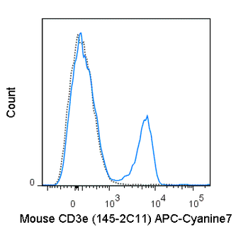 APC-Cyanine7 Anti-Mouse CD3e (145-2C11)