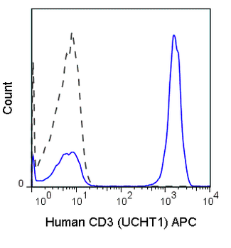 APC Anti-Human CD3 (UCHT1)