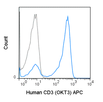 APC Anti-Human CD3 (OKT3)