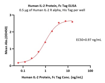 Human IL-2 Protein, Fc Tag