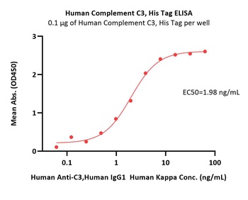 Human Complement C3 Protein, His Tag