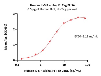 Human IL-5 R alpha Protein, Fc Tag