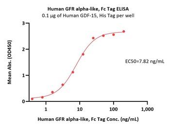 Human GFR alpha-like Protein, Fc Tag