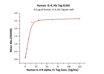 Human IL-4 Protein, His Tag