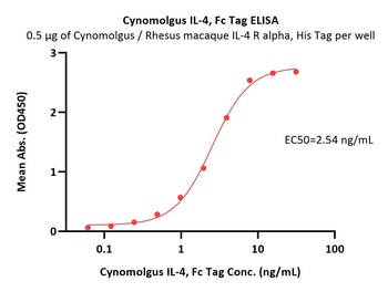 Cynomolgus IL-4 Protein, Fc Tag