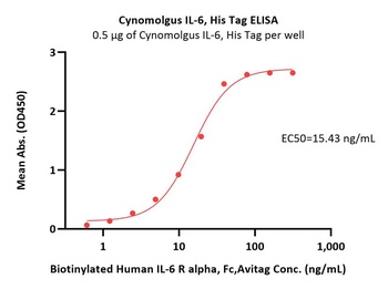 Cynomolgus IL-6 Protein, His Tag