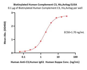 Human Complement C3 Protein, His-Avi Tag (Biotin)