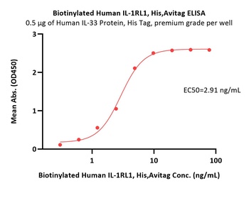 Human IL-1RL1 Protein, His-Avi Tag (Biotin)