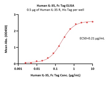 Human IL-35 Protein, Fc Tag