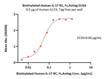 Human IL-17 RC Protein, Fc-Avi Tag (Biotin)