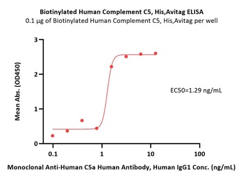 Human Complement C5 Protein, His-Avi Tag (Biotin)