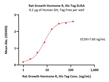 Rat Growth Hormone R Protein, His Tag