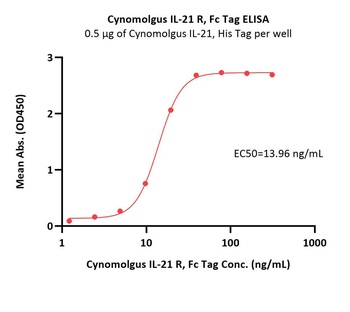 Cynomolgus IL-21 R Protein, Fc Tag