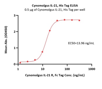 Cynomolgus IL-21 Protein, His Tag
