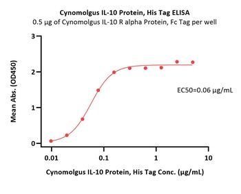 Cynomolgus IL-10 Protein, His Tag