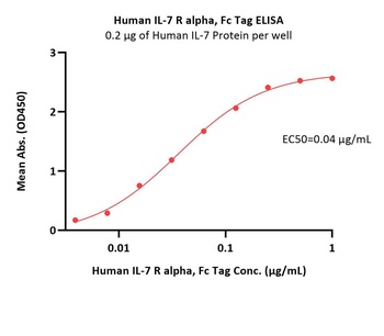 Human IL-7 R alpha Protein, Fc Tag