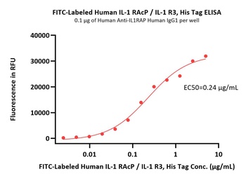 Human IL-1 RAcP Protein, His Tag (FITC)