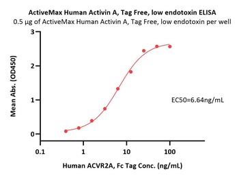 Human Activin A Protein