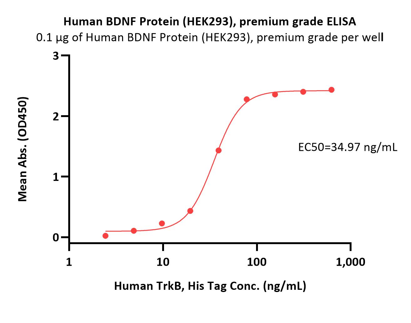 Human BDNF Protein