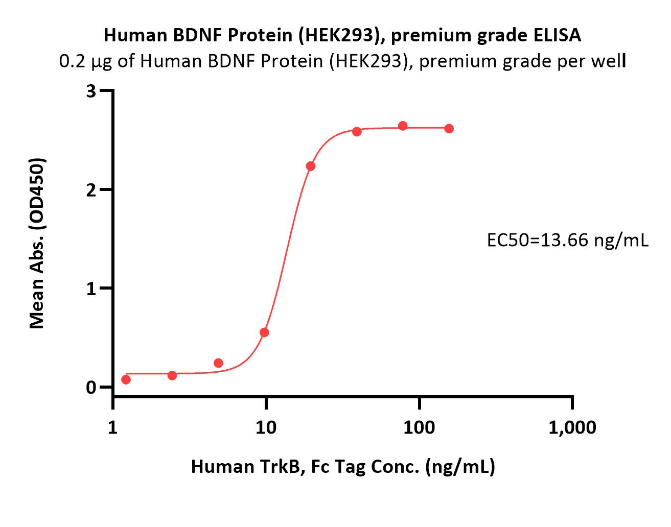 Human BDNF Protein