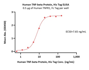 Human TNF-beta Protein, His Tag