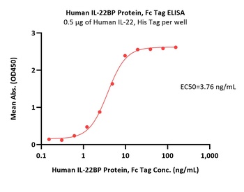 Human IL-22BP Protein, Fc Tag