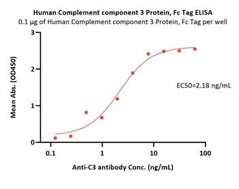 Human Complement C3 Protein, Fc Tag