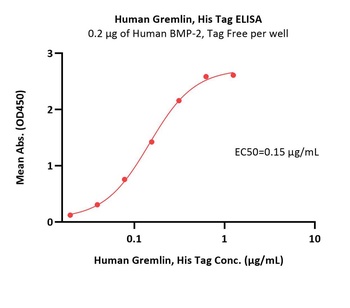 Human Gremlin Protein, His Tag
