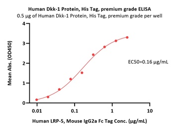 Human Dkk-1 Protein, His Tag