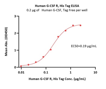 Human G-CSF R Protein, His Tag