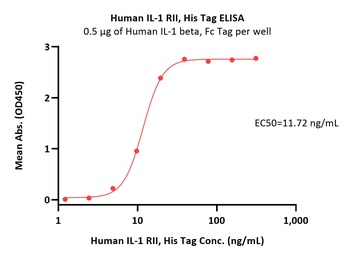 Human IL-1 RII Protein, His Tag