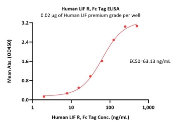 Human LIF R Protein, Fc Tag