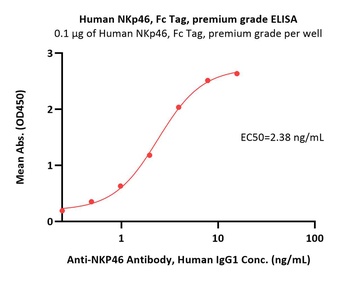 Human NKp46 Protein, Fc Tag