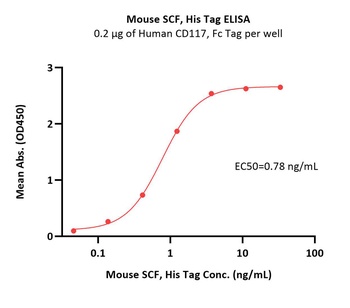 Mouse SCF Protein, His Tag