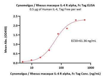 Cynomolgus / Rhesus macaque IL-4 R alpha Protein, Fc Tag