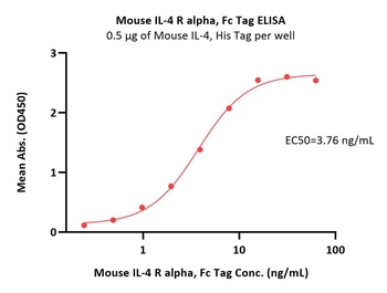 Mouse IL-4 R alpha Protein, Fc Tag