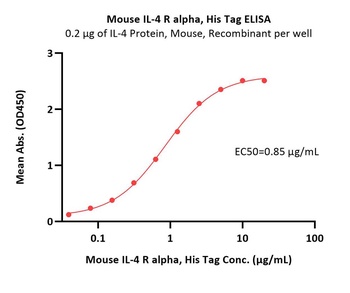 Mouse IL-4 R alpha Protein, His Tag
