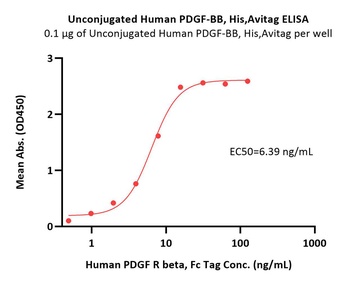 Human PDGF-BB Protein, His-Avi Tag