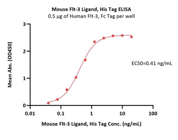 Mouse Flt-3 Ligand Protein, His Tag