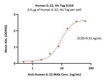 Human IL-22 Protein, His Tag
